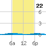 Island Beach tide chart for Monday, February 22, 2021