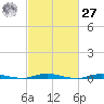 Island Beach tide chart for Saturday, February 27, 2021