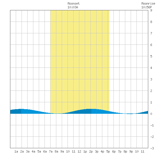 Island Beach tide chart for Tuesday, February 2, 2021
