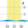 Island Beach tide chart for Sunday, February 7, 2021