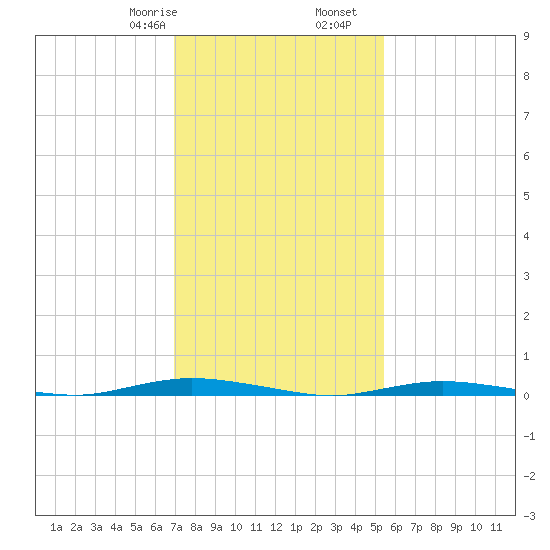 Island Beach tide chart for Monday, February 8, 2021