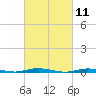Island Beach tide chart for Thursday, March 11, 2021