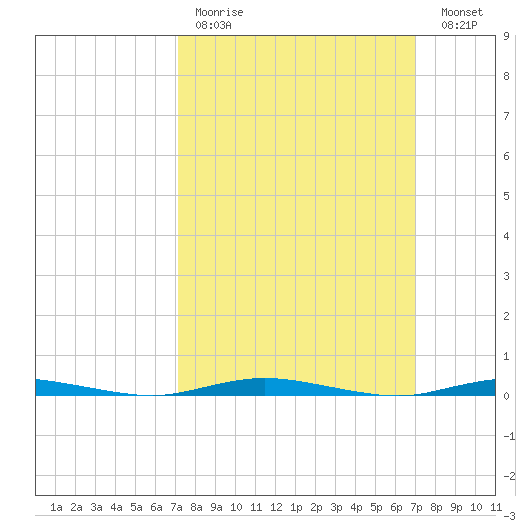 Island Beach tide chart for Sunday, March 14, 2021