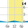 Island Beach tide chart for Sunday, March 14, 2021