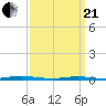 Island Beach tide chart for Sunday, March 21, 2021