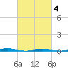 Island Beach tide chart for Thursday, March 4, 2021