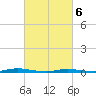 Island Beach tide chart for Saturday, March 6, 2021