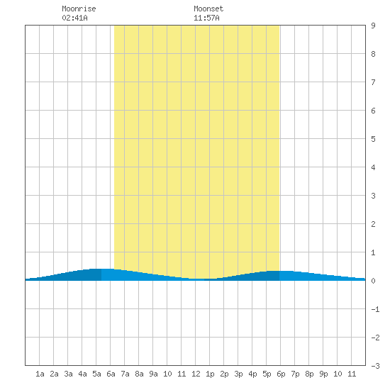 Island Beach tide chart for Sunday, March 7, 2021