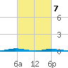 Island Beach tide chart for Sunday, March 7, 2021