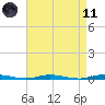 Island Beach tide chart for Sunday, April 11, 2021