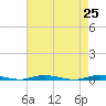 Island Beach tide chart for Sunday, April 25, 2021