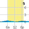 Island Beach tide chart for Monday, April 5, 2021