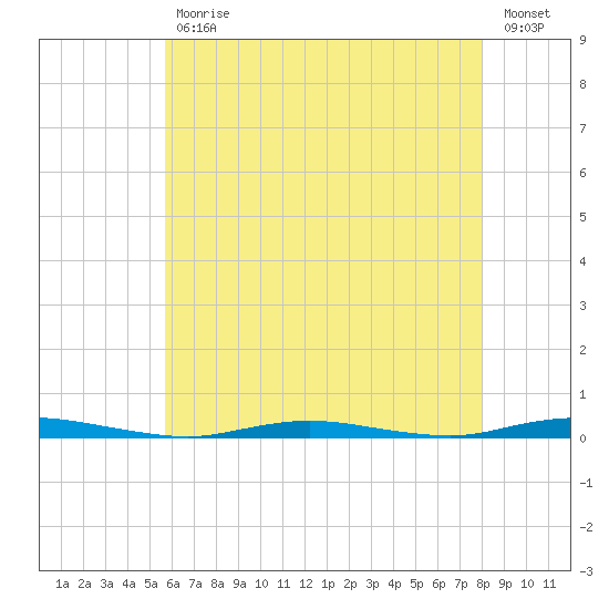 Island Beach tide chart for Wednesday, May 12, 2021
