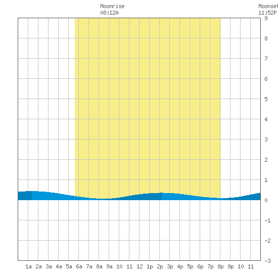 Island Beach tide chart for Saturday, May 15, 2021