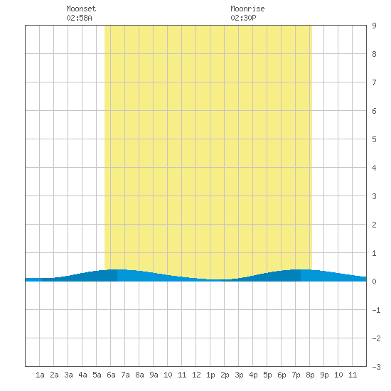 Island Beach tide chart for Friday, May 21, 2021