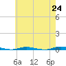 Island Beach tide chart for Monday, May 24, 2021