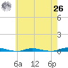 Island Beach tide chart for Wednesday, May 26, 2021