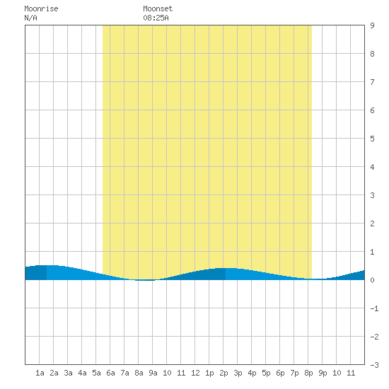 Island Beach tide chart for Saturday, May 29, 2021
