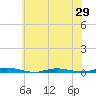 Island Beach tide chart for Saturday, May 29, 2021