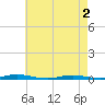 Island Beach tide chart for Sunday, May 2, 2021