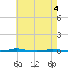 Island Beach tide chart for Tuesday, May 4, 2021