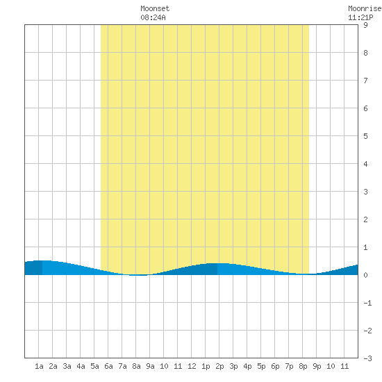 Island Beach tide chart for Sunday, June 27, 2021