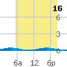 Island Beach tide chart for Friday, July 16, 2021