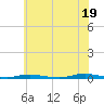Island Beach tide chart for Monday, July 19, 2021