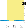 Island Beach tide chart for Thursday, July 29, 2021
