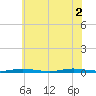 Island Beach tide chart for Friday, July 2, 2021