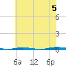Island Beach tide chart for Monday, July 5, 2021