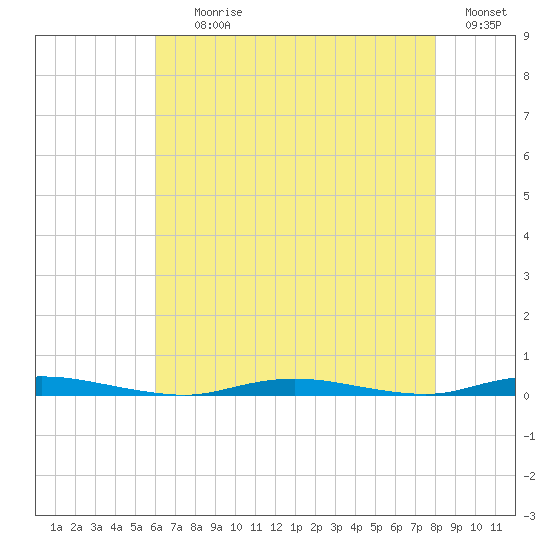 Island Beach tide chart for Tuesday, August 10, 2021