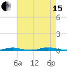 Island Beach tide chart for Sunday, August 15, 2021