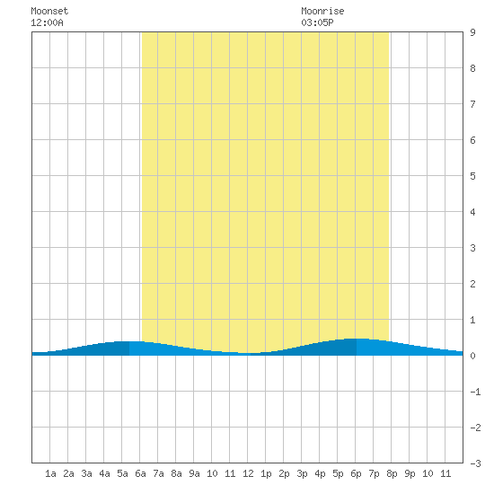 Island Beach tide chart for Monday, August 16, 2021