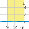Island Beach tide chart for Sunday, August 1, 2021
