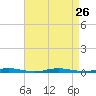 Island Beach tide chart for Thursday, August 26, 2021
