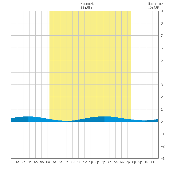 Island Beach tide chart for Friday, August 27, 2021