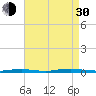 Island Beach tide chart for Monday, August 30, 2021