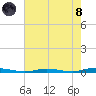 Island Beach tide chart for Sunday, August 8, 2021