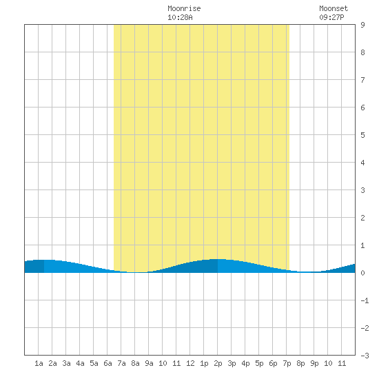 Island Beach tide chart for Friday, September 10, 2021
