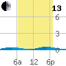 Island Beach tide chart for Monday, September 13, 2021