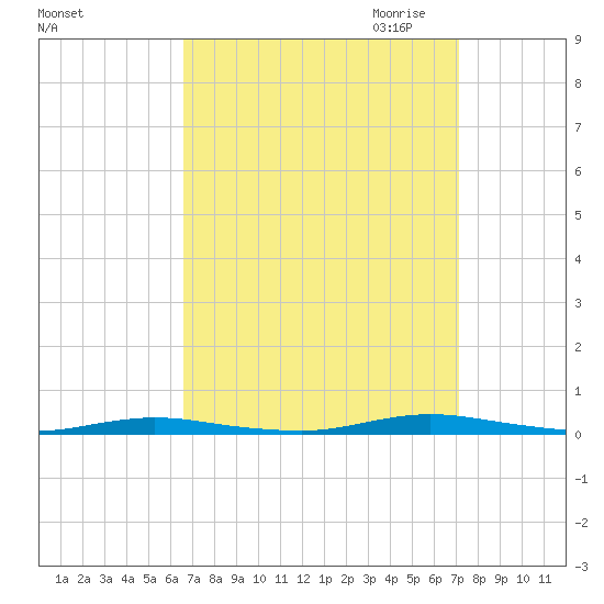 Island Beach tide chart for Tuesday, September 14, 2021