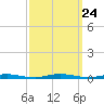 Island Beach tide chart for Friday, September 24, 2021