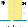Island Beach tide chart for Tuesday, September 28, 2021