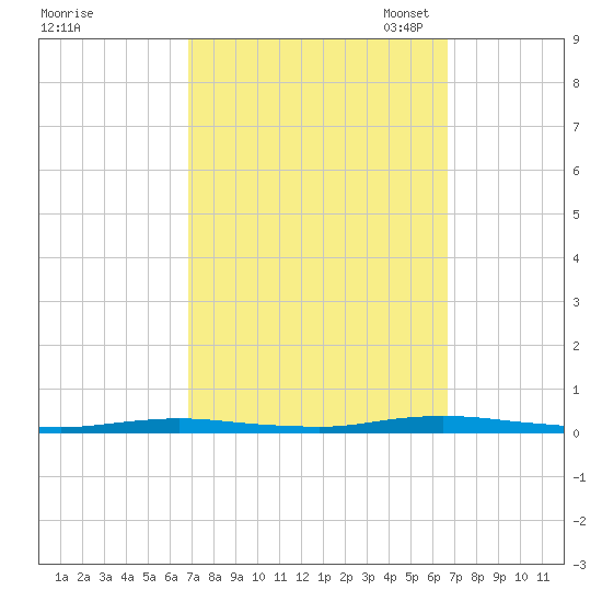 Island Beach tide chart for Thursday, September 30, 2021