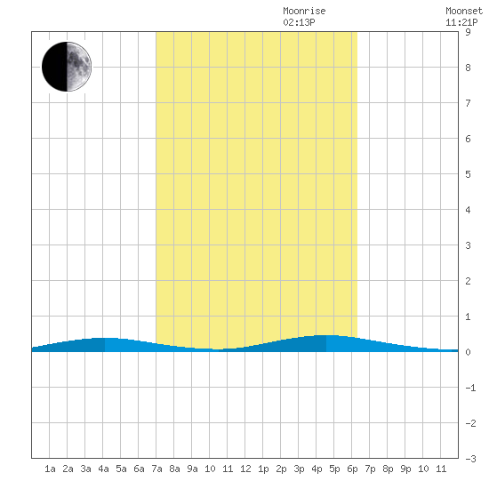Island Beach tide chart for Tuesday, October 12, 2021