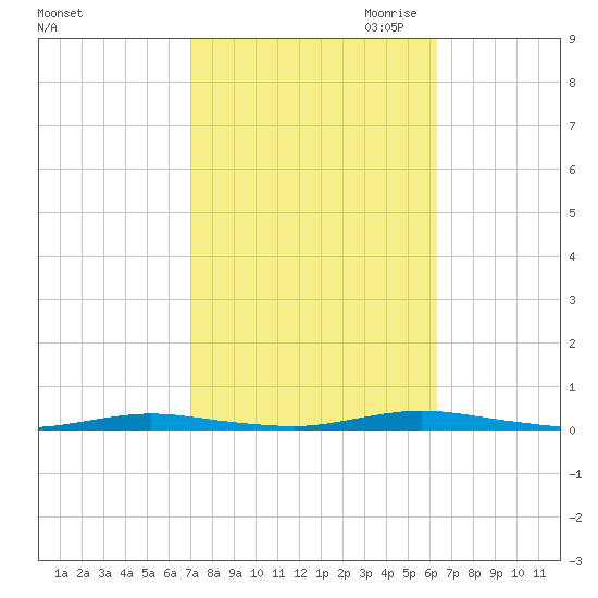 Island Beach tide chart for Wednesday, October 13, 2021