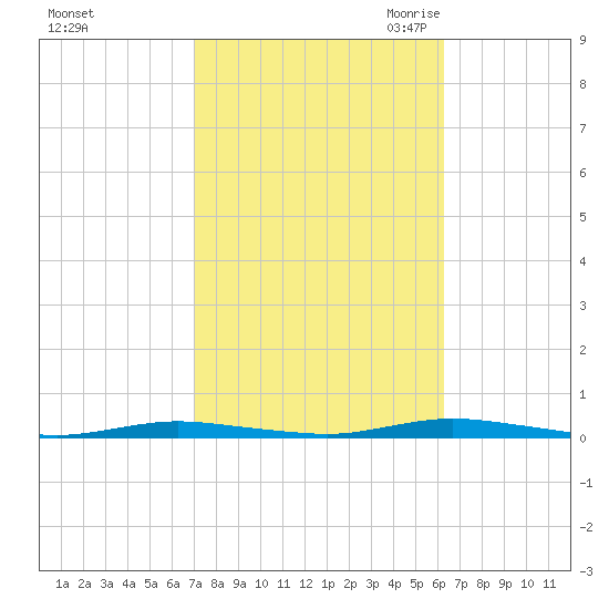 Island Beach tide chart for Thursday, October 14, 2021
