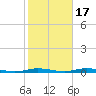 Island Beach tide chart for Sunday, October 17, 2021