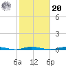 Island Beach tide chart for Wednesday, October 20, 2021
